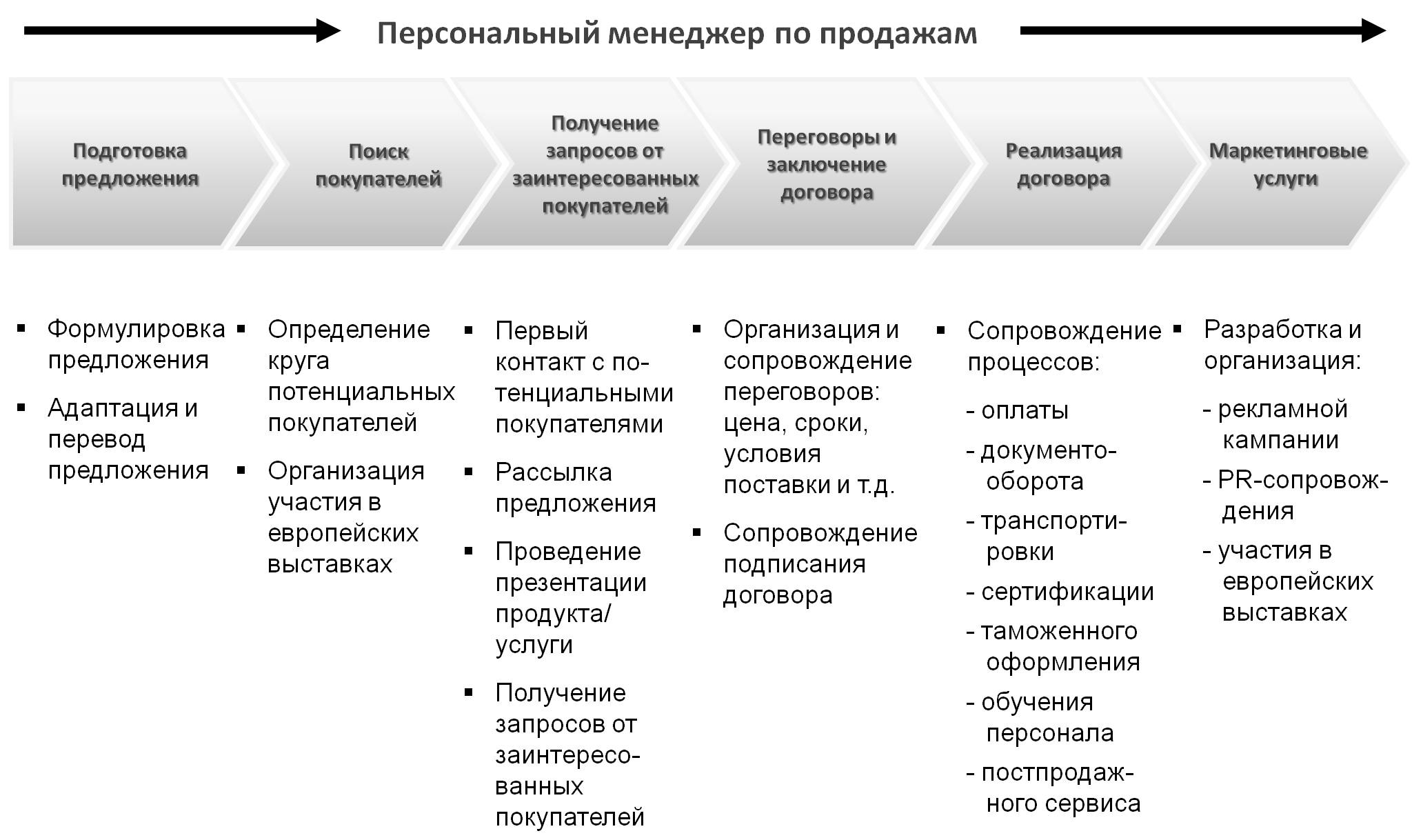 Продажи